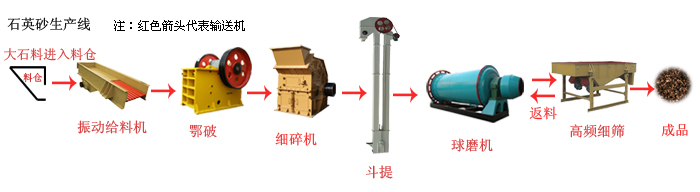 石英砂生產線
