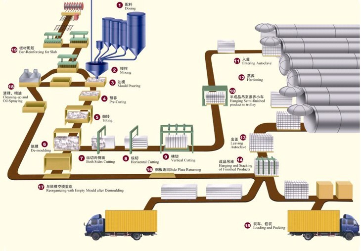 加氣砌塊生產工藝圖
