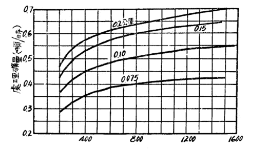 球磨機處理礦量與返砂量關係圖