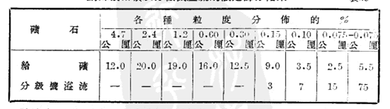 球磨機給礦量所參考的假定篩分結果圖