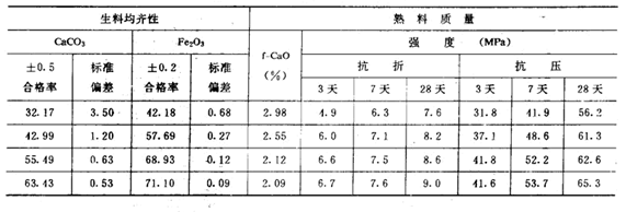 回轉窯熟料質量和生料均齊性關係