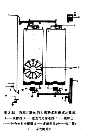 兩庫並聯的多料流式均化庫