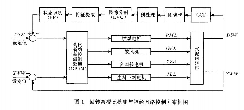 視覺檢測和神經網絡控製方案