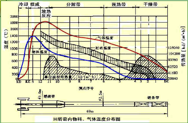回轉窯內物料、氣溫分布圖