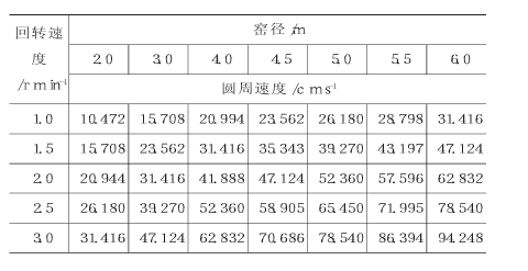 回轉窯速度與圓周速度關係