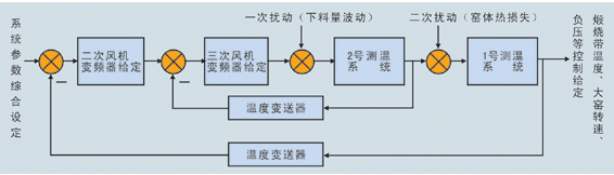回轉窯係統參數