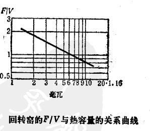 回轉窯表麵積和容積比與熱容量關係
