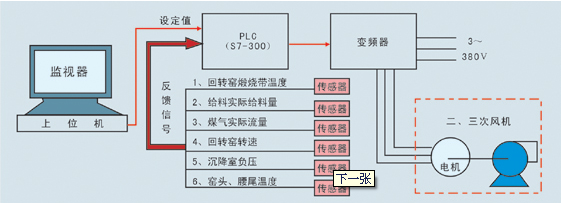 回轉窯PLC控製係統