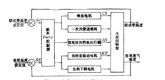水泥回轉窯控製方案圖示