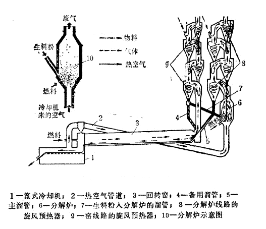 回轉窯機組燃燒流程