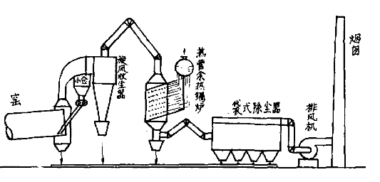 回轉窯熱管換熱器餘熱回收工藝流程