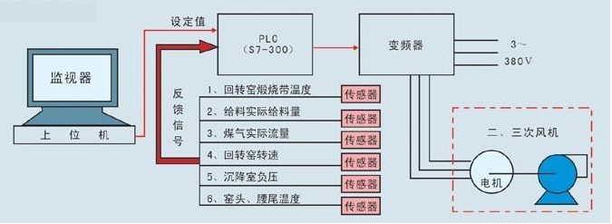 回轉窯二三次風機控製係統圖