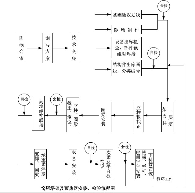 回轉窯窯尾塔架檢測框圖