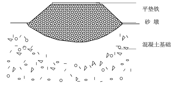 回轉窯沙墩製作參照