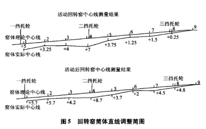 回轉窯筒體直線調整