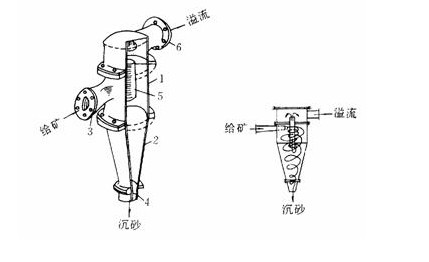 球磨機水力旋流器設備