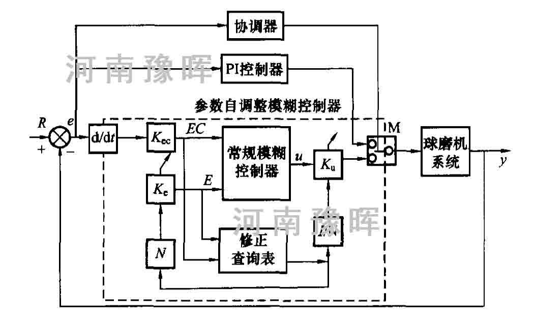 節能球磨機模糊控製概念