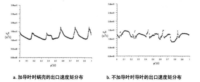 回轉窯內相關設備速度矩的分布