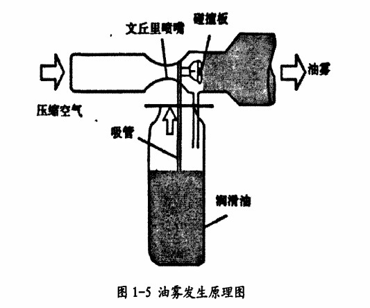 球磨機內油霧潤滑原理圖