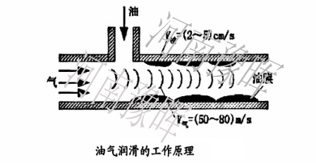 節能球磨機油氣潤滑原理
