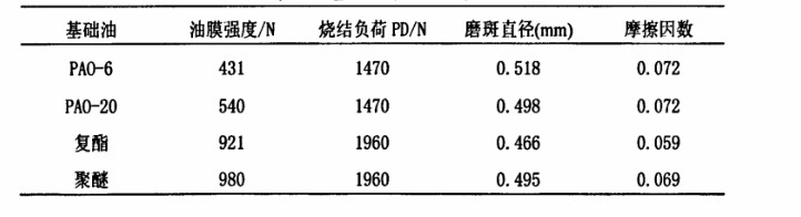 鋁粉球磨機內不同基礎油實驗結果