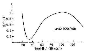球磨機供油量關係