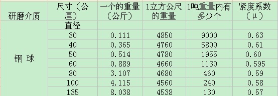 球磨機研磨介質參數關係