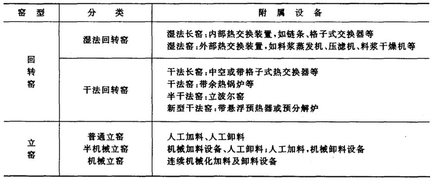 回轉窯的不同分類