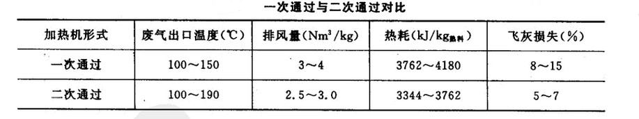回轉窯氣體兩次經過料層的對比