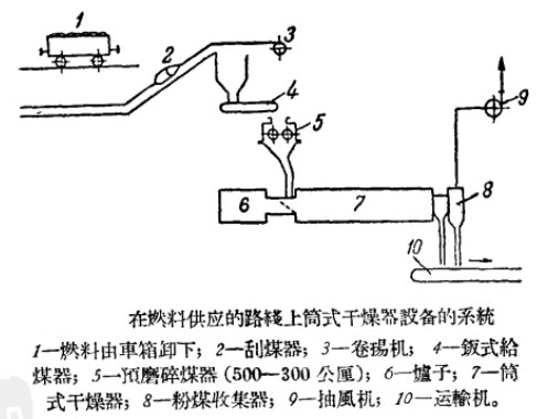 回轉窯筒式幹燥器係統