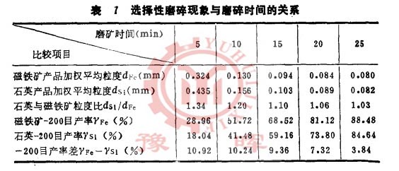 球磨機選擇性磨碎與磨碎時間關係