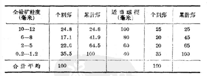 球磨機球徑和配比的關係