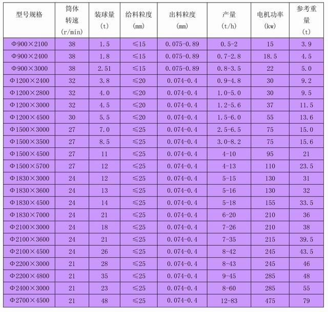 球磨機技術參數表