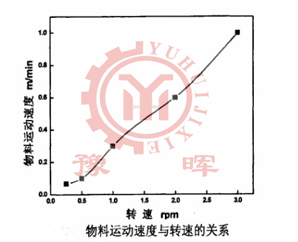 回轉窯物料運動速度和轉速的關係