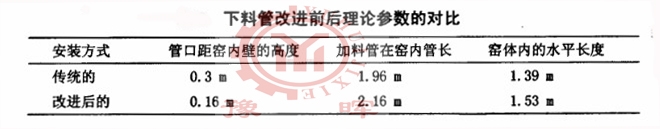 回轉窯加料管（下料管）改進前後參數對比