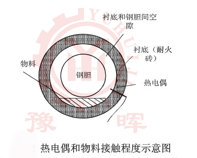 回轉窯煆燒時熱電偶與物料的接觸