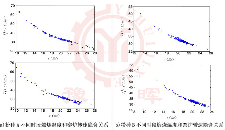 回轉窯溫度與轉速間的聯係