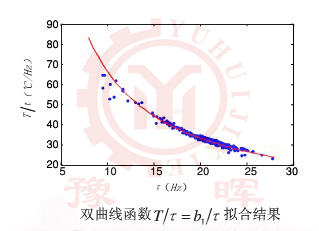 回轉窯雙曲線函數