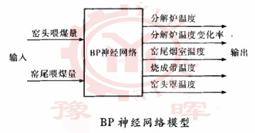 石灰回轉窯BP神經網絡