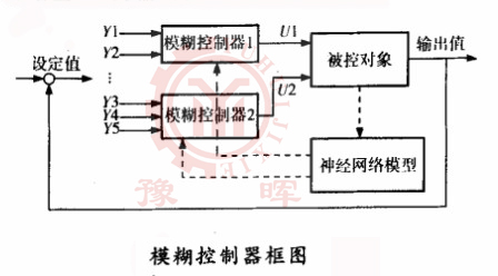 回轉窯模糊控製