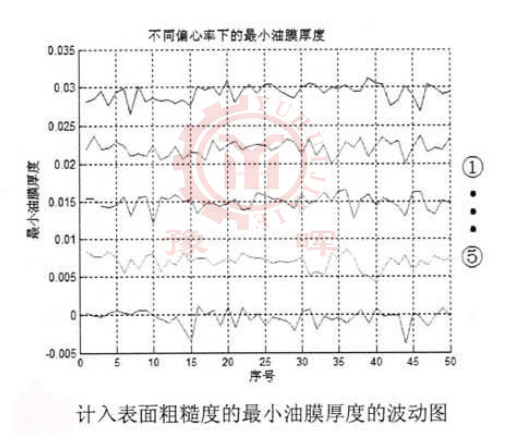 球磨機油膜厚度的變化