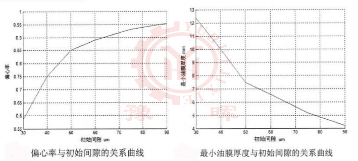 球磨機參數與初始間隙關係
