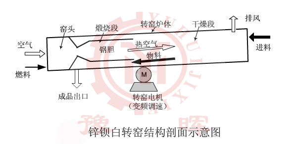 鋅鋇白回轉窯構成