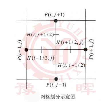 球磨機網格劃分