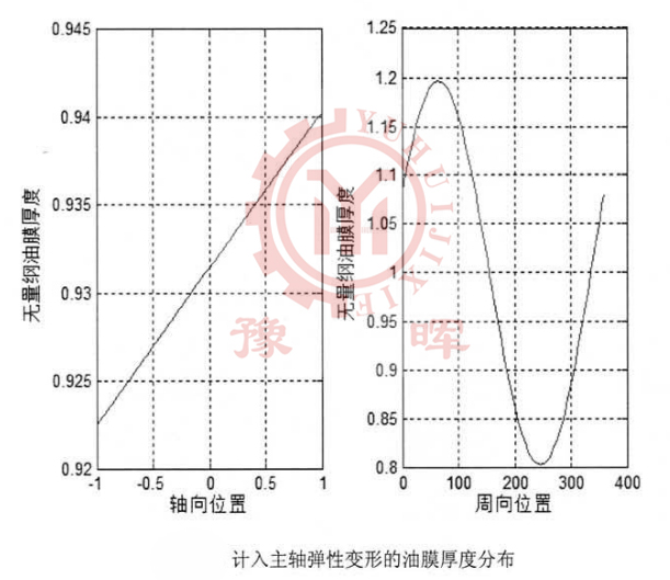 球磨機油膜厚度分布