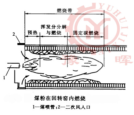 煤粉在回轉窯內煆燒