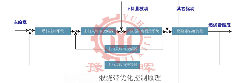 煆燒帶優化控製