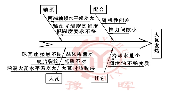 濕式球磨機大瓦發熱原因