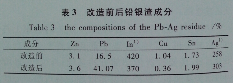改造前後鉛銀渣成分