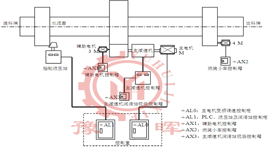 回轉窯電氣控製